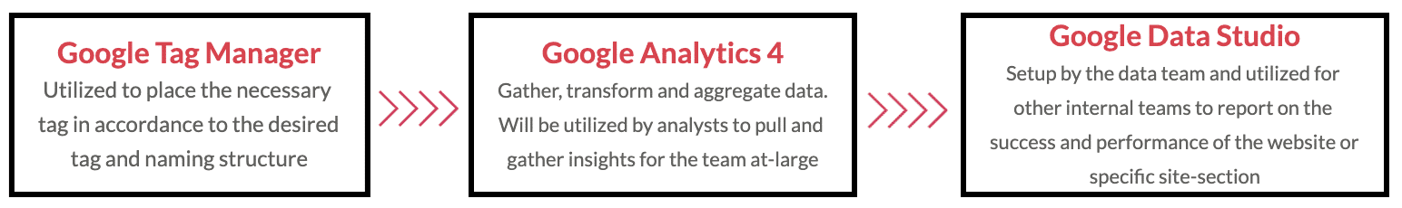 Google Tag Manager, Google Analytics 4, Google Data Studio