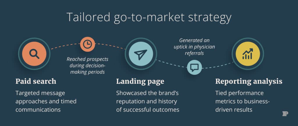 Tailored go-to-market strategy showing paid search, landing page optimization, and reporting analysis steps.